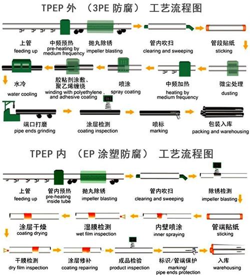 克孜勒苏柯尔克孜加强级tpep防腐钢管批发工艺流程