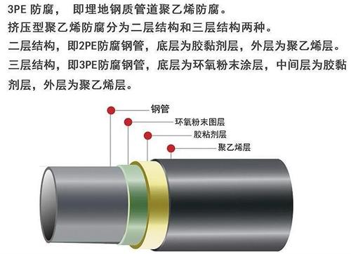 克孜勒苏柯尔克孜3pe防腐钢管供应结构特点