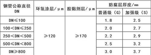 克孜勒苏柯尔克孜3pe防腐钢管供应涂层参数