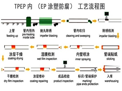 克孜勒苏柯尔克孜TPEP防腐钢管厂家工艺